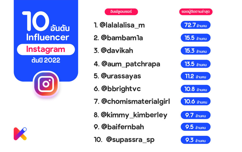 top 10 thai instagram influencer 2022