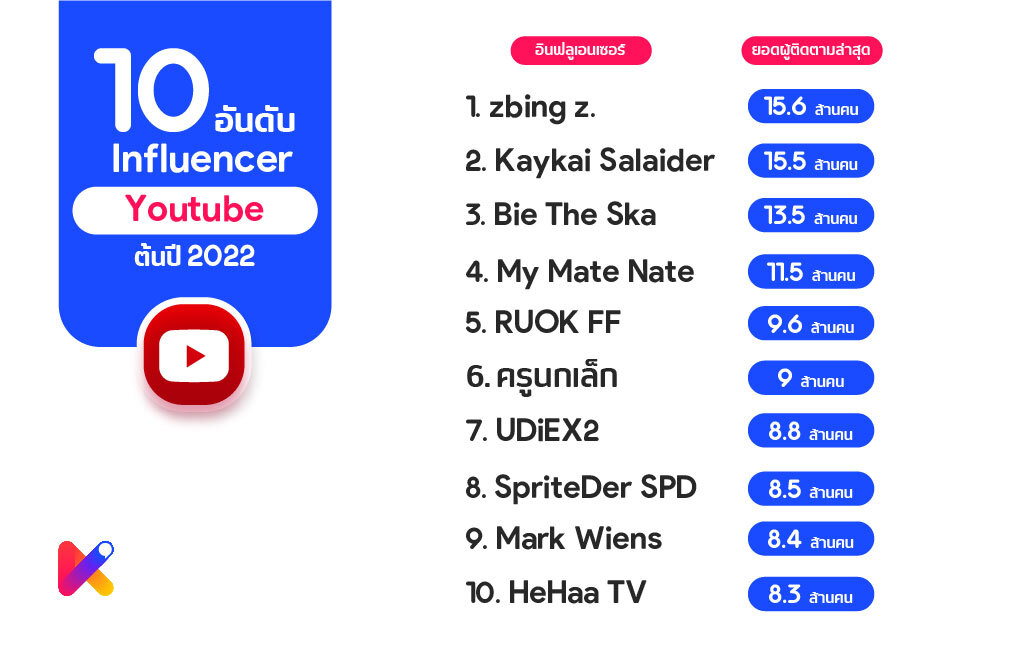 top 10 thai youtube influencer 2022